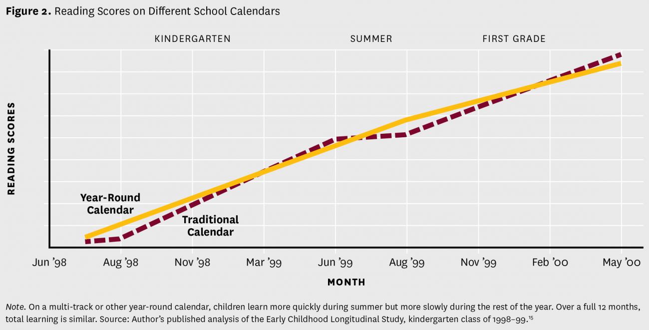 what-does-research-say-about-staggered-school-calendars-policy-analysis-for-california-education